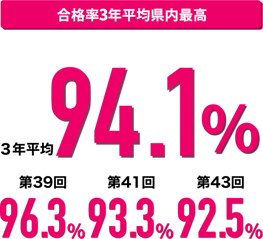 新潟県最高 96.3%（BM 2018年度）