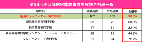 美容師国家試験合格率　県内養成施設一覧表
