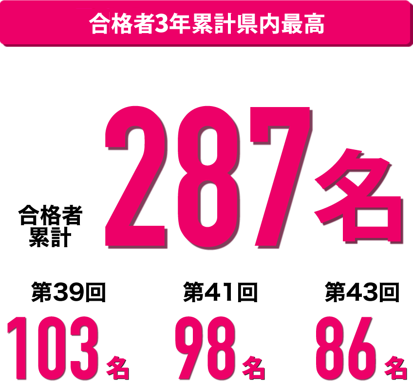 新潟県最多 103名（BM 2018年度）