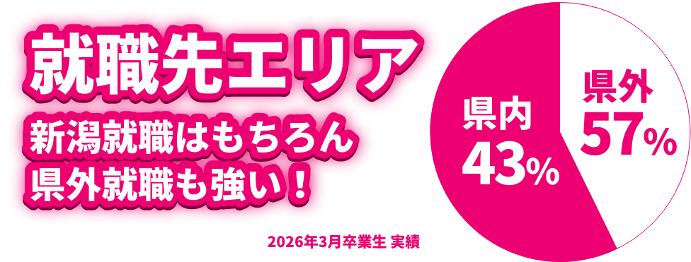 就職先エリア 新潟就職はもちろん県外就職にも強い！